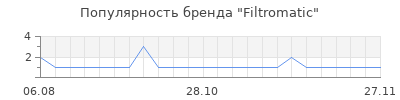 Популярность filtromatic