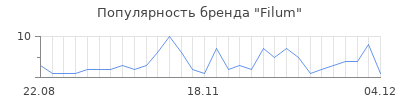 Популярность Filum
