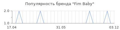 Популярность fim baby