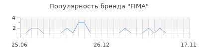 Популярность fima