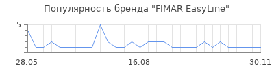 Популярность FIMAR EasyLine