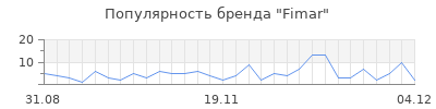 Популярность fimar