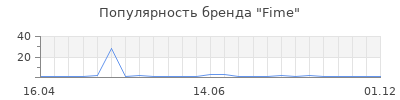 Популярность Fime