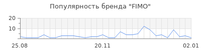 Популярность fimo