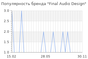 Популярность бренда final audio design