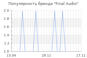 Популярность бренда Final Audio