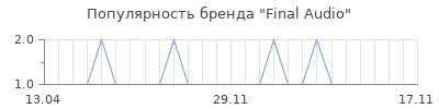 Популярность Final Audio