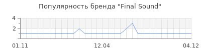 Популярность final sound