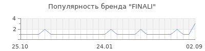 Популярность finali