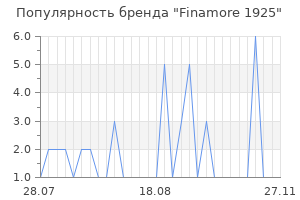 Популярность бренда finamore 1925