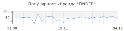 Популярность finder