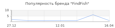 Популярность FindFish