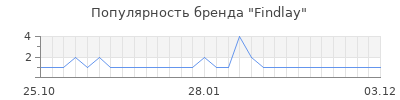 Популярность findlay