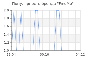 Популярность бренда findme