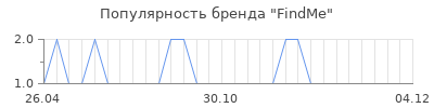 Популярность findme