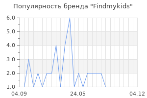Популярность бренда findmykids