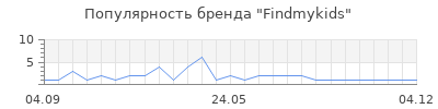 Популярность findmykids