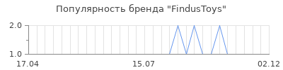 Популярность findustoys