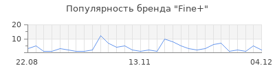 Популярность fine