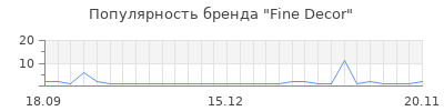 Популярность fine decor