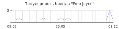 Популярность Fine Joyce