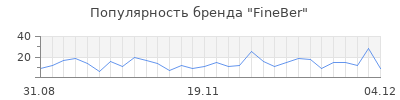 Популярность fineber