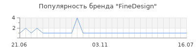 Популярность finedesign