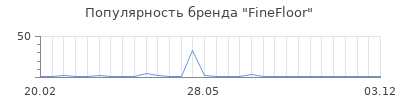 Популярность finefloor