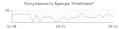Популярность FinePower