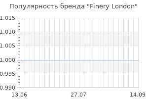 Популярность бренда finery london