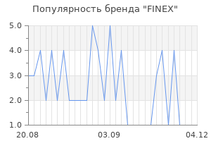 Популярность бренда finex