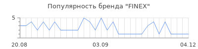 Популярность finex