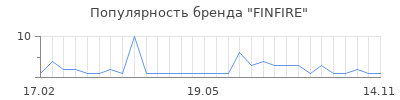Популярность FINFIRE