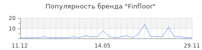 Популярность Finfloor