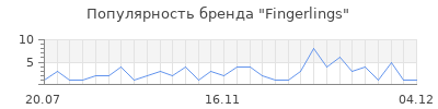Популярность fingerlings