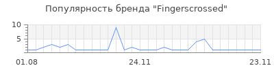 Популярность Fingerscrossed