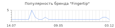 Популярность Fingertip