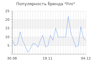 Популярность бренда fini