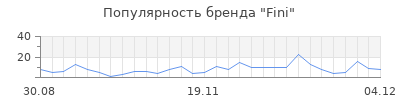 Популярность fini