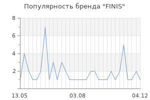 Популярность бренда finis