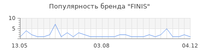 Популярность finis