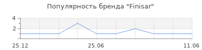 Популярность Finisar