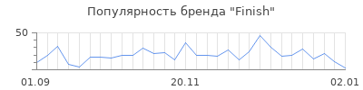 Популярность finish