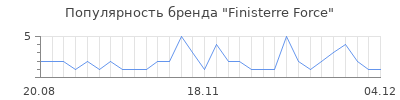 Популярность finisterre force