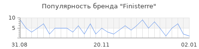 Популярность finisterre
