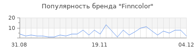 Популярность finncolor
