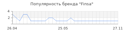 Популярность Finsa