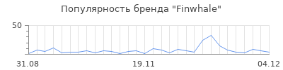 Популярность finwhale