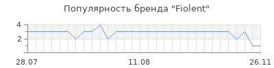 Популярность Fiolent