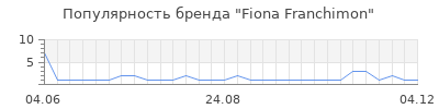 Популярность Fiona Franchimon